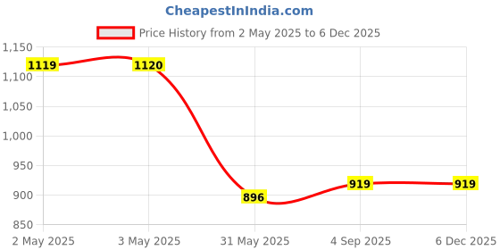 industrybuying.com RIH 5 Ports and 2 Position Lever Operated Manual Valve With 1/4 inch (6.35 mm) NPT Inlet Size, 4H210-08 rih Price History Graph from 2 May 2025 to 5 Dec 2025