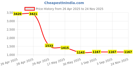 industrybuying.com RIH 5 Ports and 2 Position Solenoid Valve With 116 PSI Max. Operating Pressure, 4V210-08 rih Price History Graph from 26 Apr 2025 to 23 Nov 2025