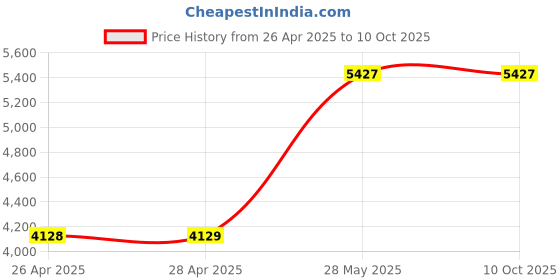 industrybuying.com Rishabh 0-100To 0-1000 Ω Earth Tester, DETP-100 rishabh Price History Graph from 26 Apr 2025 to 10 Oct 2025