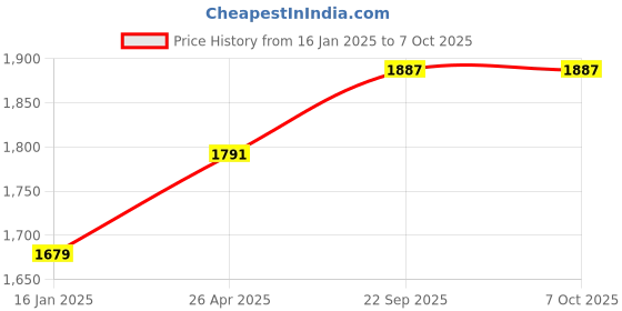 industrybuying.com Rishabh 3.4 A USB Interface Adapter for 601X DMM rishabh Price History Graph from 16 Jan 2025 to 7 Oct 2025