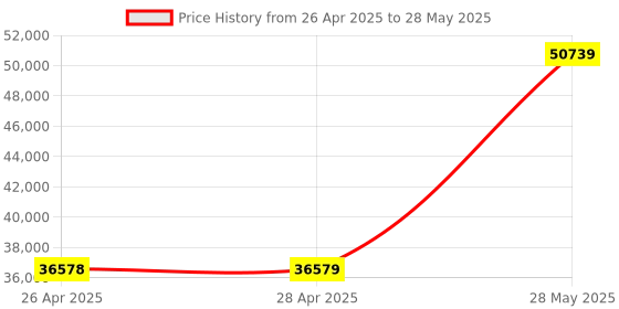 industrybuying.com Rishabh 5 kV Digital Insulation Tester, Agam AIT 501 rishabh Price History Graph from 26 Apr 2025 to 28 May 2025
