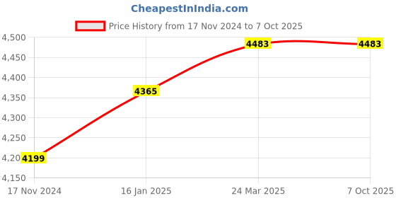 industrybuying.com Rishabh Battery Set for 5000AKM Insulation Tester rishabh Price History Graph from 17 Nov 2024 to 7 Oct 2025