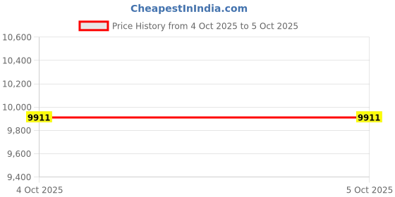 industrybuying.com Rishabh Dmm 616 Fine Tip Probe TRMS Digital Multimeter MM60-616F000000000 rishabh Price History Graph from 4 Oct 2025 to 5 Oct 2025