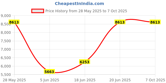 industrybuying.com Rishabh ET Series 4 Terminal Analog Earth Tester EA01-1910000000000 rishabh Price History Graph from 28 May 2025 to 6 Oct 2025