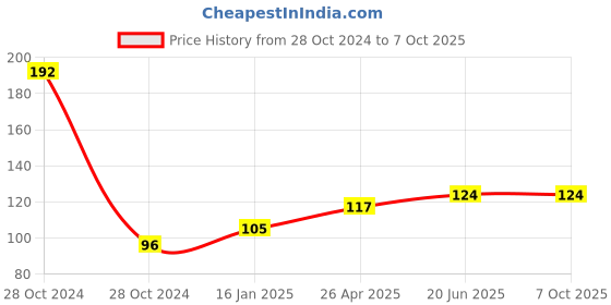 industrybuying.com Rishabh Fuse for RISH Insu 10/20 rishabh Price History Graph from 28 Oct 2024 to 7 Oct 2025