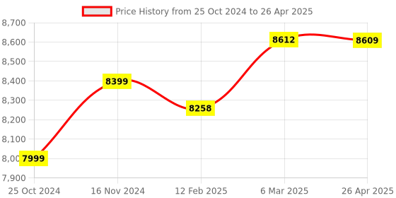 industrybuying.com Rishabh Insu 20A Digital Insulation Tester Resistance Range 10K to 2G Ohms rishabh Price History Graph from 25 Oct 2024 to 26 Apr 2025