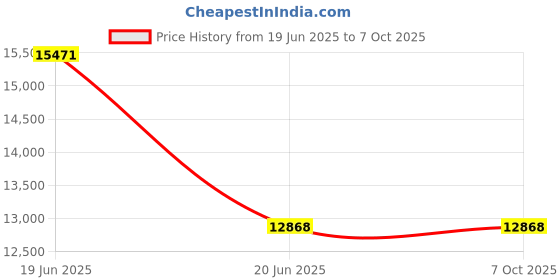 industrybuying.com Rishabh ITHV 50100 0-10000 MΩ Handdriven Analog Insulation Tester rishabh Price History Graph from 19 Jun 2025 to 7 Oct 2025