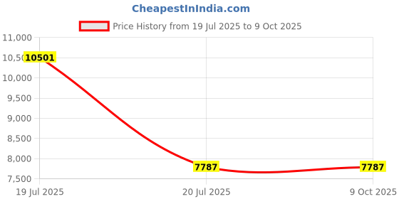 industrybuying.com Rishabh ITI-5050 0-500 MΩ Analog Insulation Tester rishabh Price History Graph from 19 Jul 2025 to 9 Oct 2025