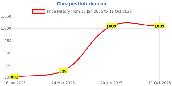industrybuying.com Rishabh Mains Adaptor for RISH Insu 20 rishabh Price History Graph from 16 Jan 2025 to 11 Oct 2025