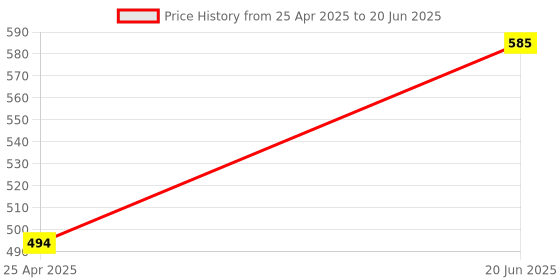 industrybuying.com Rishabh Probe Assembly for ITS rishabh Price History Graph from 25 Apr 2025 to 20 Jun 2025
