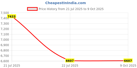 industrybuying.com Rishabh Rish Clamp Es1000A Ac 1000A Ac Digital Clamp Meter rishabh Price History Graph from 21 Jul 2025 to 8 Oct 2025