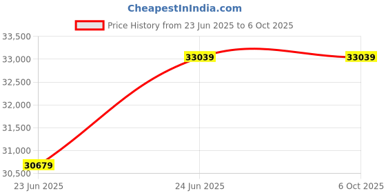 industrybuying.com Rishabh Rishabh AIT 501 Digital Insulation Tester rishabh Price History Graph from 23 Jun 2025 to 5 Oct 2025