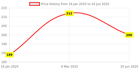 industrybuying.com Rishabh Terminal Block for RISH Max Series rishabh Price History Graph from 16 Jan 2025 to 20 Jun 2025