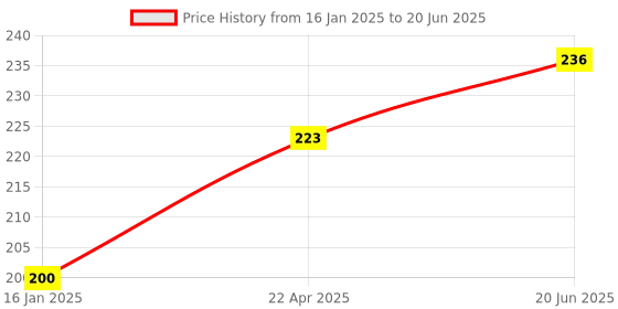 industrybuying.com Rishabh Test Certificate for RISH Max Series - RISH Max 10 rishabh Price History Graph from 16 Jan 2025 to 20 Jun 2025