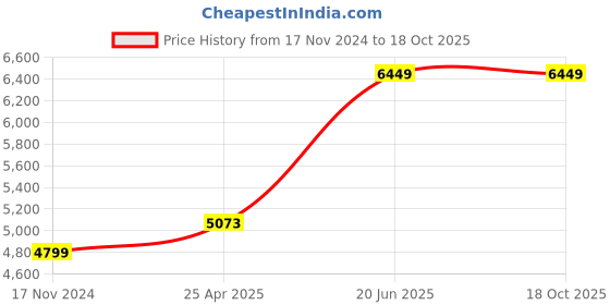 industrybuying.com Rishabh Test Lead Set for AIT 501 rishabh Price History Graph from 17 Nov 2024 to 17 Oct 2025