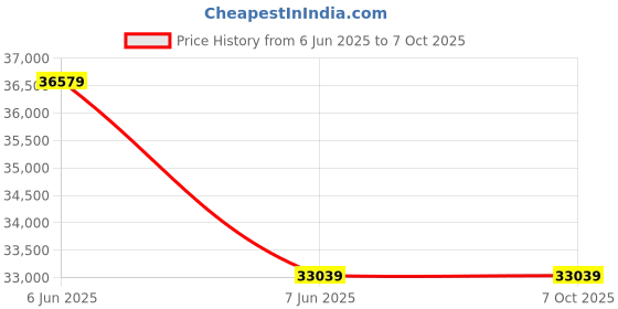 industrybuying.com Rishabh TRMS Datalogging DMM Fine Tip Digtial Multimeter MM66-6016N0BT00000 rishabh Price History Graph from 6 Jun 2025 to 6 Oct 2025