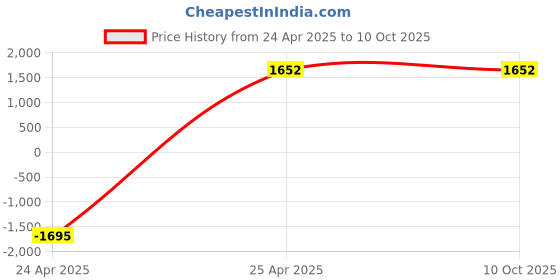 industrybuying.com Rislone 325 ml Radiator Stop Leak Concentrate 6 to 8 Cylinder 41196 rislone Price History Graph from 24 Apr 2025 to 10 Oct 2025