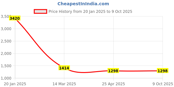 industrybuying.com Rislone 355 ml Cooling System 10 Minute Flush 41211 rislone Price History Graph from 20 Jan 2025 to 9 Oct 2025