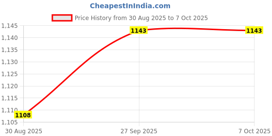 industrybuying.com Rittal Guide Rails, Pcb, 160Mm, 3688045 (Pack of 10) rittal Price History Graph from 30 Aug 2025 to 6 Oct 2025