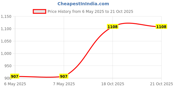 industrybuying.com Rittal Tapped Strip, M2.5, 84Hp, 3650310 (Pack of 2) rittal Price History Graph from 6 May 2025 to 21 Oct 2025