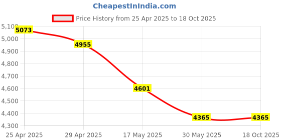 industrybuying.com RK Dental 304.8 mm (12 Inch) 2 Slots Instruments Sterilizer - RKDDTE1 rk dental Price History Graph from 25 Apr 2025 to 18 Oct 2025