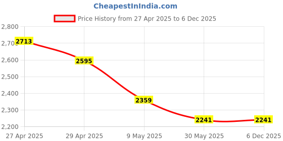 industrybuying.com RK Dental Hospital Commode Chair - RKDST1 rk dental Price History Graph from 27 Apr 2025 to 5 Dec 2025