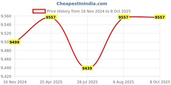 industrybuying.com RKC Manual Sugarcane Juice Machine with 2 SS Roller rkc Price History Graph from 16 Nov 2024 to 8 Oct 2025