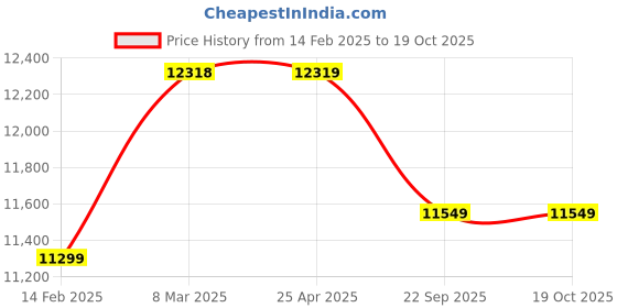 industrybuying.com RKC Shakti 4 Stroke Crop Harvester Backpack Brush Cutter, BG-431-139F rkc Price History Graph from 14 Feb 2025 to 18 Oct 2025