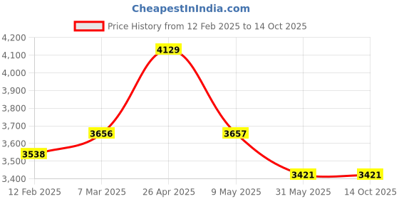 industrybuying.com RKS Melamine Green Chalk Board Size of 1200 x 1500mm rks Price History Graph from 12 Feb 2025 to 13 Oct 2025