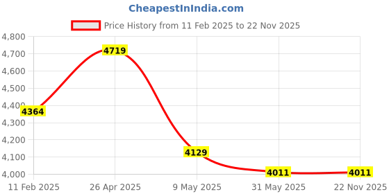 industrybuying.com RKS Melamine Green Chalk Board Size of 1200 x 1800mm Pack Of 1 rks Price History Graph from 11 Feb 2025 to 22 Nov 2025