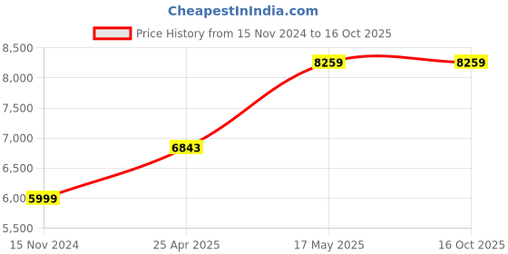 industrybuying.com Rm Social Full MS Attendant Bed without MattreSS RM032 rm social Price History Graph from 15 Nov 2024 to 16 Oct 2025