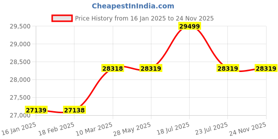 industrybuying.com Rm Social Medical Examination Table Couch with Mattress RM028 rm social Price History Graph from 16 Jan 2025 to 24 Nov 2025