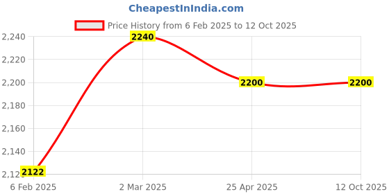 industrybuying.com Rm Social MS 3 Legs Revolving Stool Top SS RM009 rm social Price History Graph from 6 Feb 2025 to 11 Oct 2025