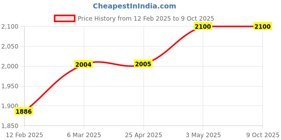 industrybuying.com Rm Social MS Visitor Stool RM001 rm social Price History Graph from 12 Feb 2025 to 9 Oct 2025