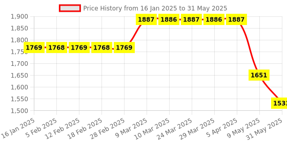 industrybuying.com RMG Automatic Water Level Controller for Float Switches rmg Price History Graph from 16 Jan 2025 to 31 May 2025