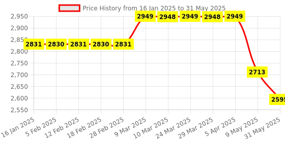 industrybuying.com RMG Basic Automatic Water Level Controller & Indicator for motor pump,1HP - 1-Phase rmg Price History Graph from 16 Jan 2025 to 31 May 2025