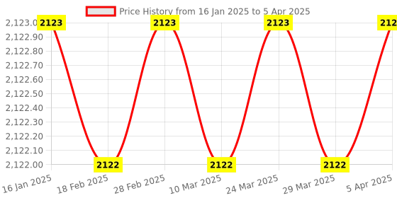 industrybuying.com RMG IR Wireless Remote Switch Controller for Lights - 4 channel rmg Price History Graph from 16 Jan 2025 to 5 Apr 2025