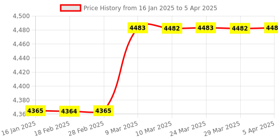 industrybuying.com RMG Real Time Programmable Street Light Timer Switch… rmg Price History Graph from 16 Jan 2025 to 5 Apr 2025