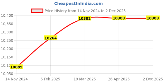 industrybuying.com RMG  ROCP-11 2 HP Single Phase Automatic RO Control Panel rmg Price History Graph from 14 Nov 2024 to 29 Nov 2025