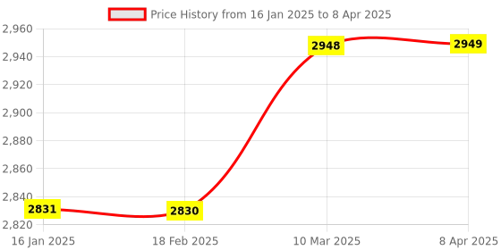 industrybuying.com RMG Wireless 6 Channel IR Remote Control Relay Module For Any Ac Appliances rmg Price History Graph from 16 Jan 2025 to 8 Apr 2025