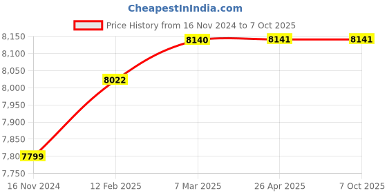industrybuying.com RMG WMTWLI-2 Wireless Water Level Indicator For Dual Tank 5 Watt rmg Price History Graph from 16 Nov 2024 to 6 Oct 2025
