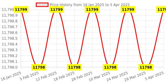 industrybuying.com RMG WWLC-TS Wireless Water Level Controller for Single Phase AC Motor up to 1.5 hp rmg Price History Graph from 16 Jan 2025 to 5 Apr 2025