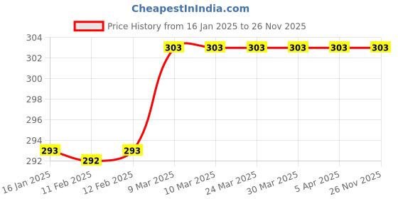 industrybuying.com RMH Blue Colour Polycotton Labcoat rmh Price History Graph from 16 Jan 2025 to 26 Nov 2025