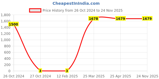 industrybuying.com RMH Blue Dust And Pollution Mask rmh Price History Graph from 26 Oct 2024 to 24 Nov 2025