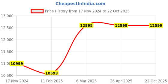 industrybuying.com RMH Orange Colour 0.132 Kg Cotton Apron rmh Price History Graph from 17 Nov 2024 to 21 Oct 2025