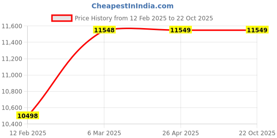 industrybuying.com RMH White Colour 0.132 Kg Cotton Apron rmh Price History Graph from 12 Feb 2025 to 21 Oct 2025