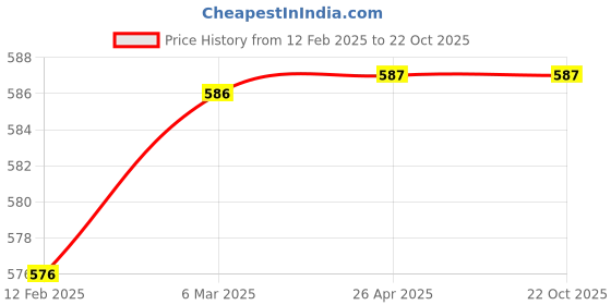 industrybuying.com RMH White Colour Cotton Labcoat rmh Price History Graph from 12 Feb 2025 to 22 Oct 2025