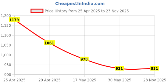 industrybuying.com RN 13x25 cm Round Face ABS Silver Handheld Hand Shower Set, RNHS690315 rn Price History Graph from 25 Apr 2025 to 22 Nov 2025