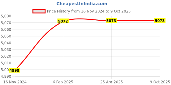 industrybuying.com RN 15 mm Brass Silver Chrome Finish Automatic Touchless Sensor Faucet, RNASF00311 rn Price History Graph from 16 Nov 2024 to 9 Oct 2025