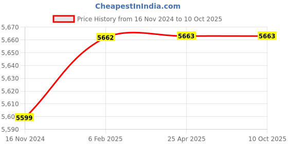 industrybuying.com RN 15 mm Brass Silver Chrome Finish Automatic Touchless Sensor Faucet, RNASF00321 rn Price History Graph from 16 Nov 2024 to 10 Oct 2025